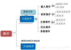 数据结构与算法学习十：排序算法介绍、时间频度、时间复杂度、常用时间复杂度介绍