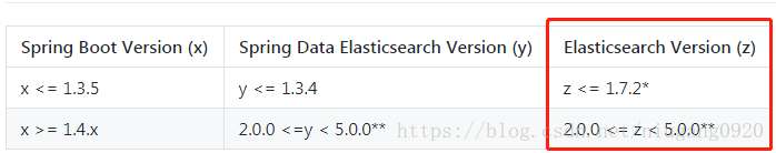 elasticsearch学习一：了解 ES，版本之间的对应。安装elasticsearch，kibana，head插件、elasticsearch-ik分词器。