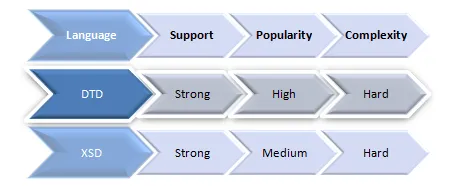 Document Schema Languages