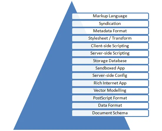 There are 15 language layers which comprise the full spectrum of   web development.