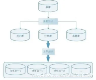 垂直水平拆分