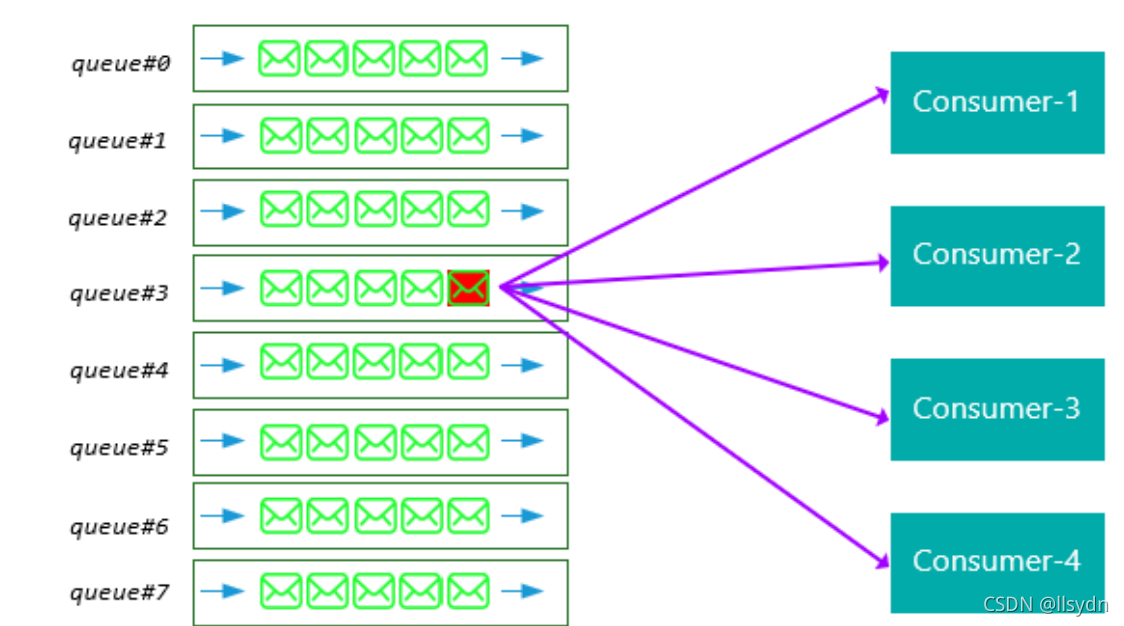 分布式消息队列RocketMQ工作原理与应用（四）