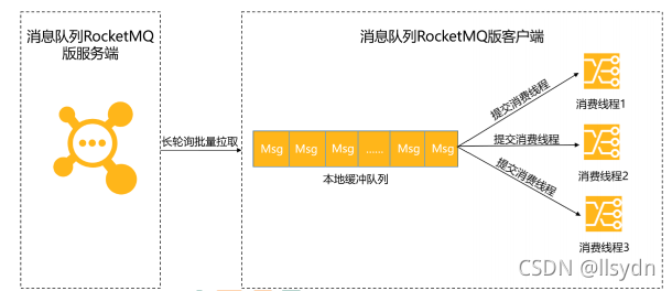分布式消息队列RocketMQ工作原理与应用（五）