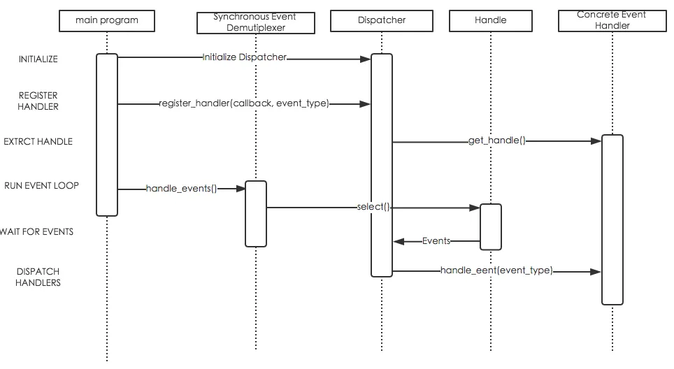 reactor时序图.png