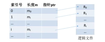 【操作系统】文件管理