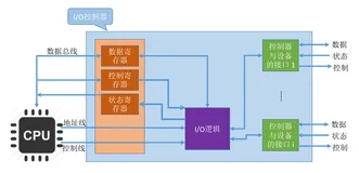 【操作系统】IO管理