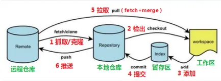 Git学习笔记