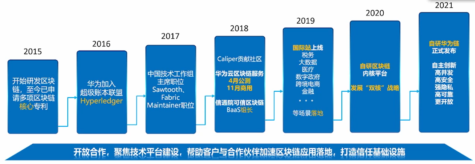 读《区块链技术及应用第二版》华为区块链发展思路、双引擎战略及华为区块链特点和使用有感