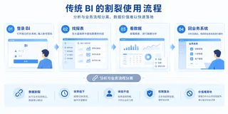 BI 为什么越来越需要嵌入业务系统？从传统 BI 到 Embedded BI