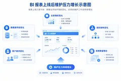 BI 报表上线后，维护才刚刚开始
