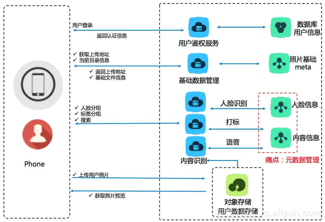 元数据管理痛点 | center