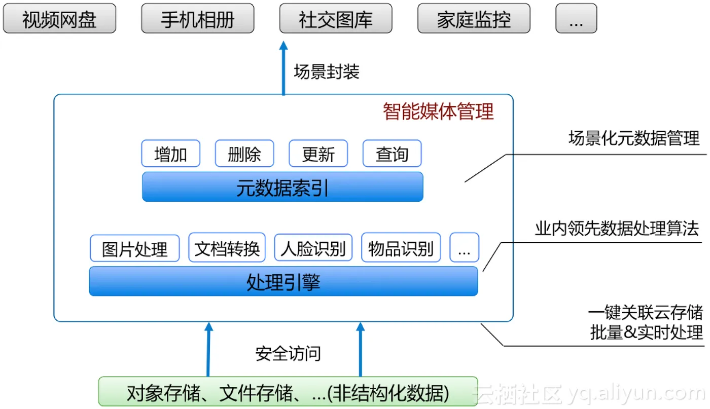 产品架构 | center