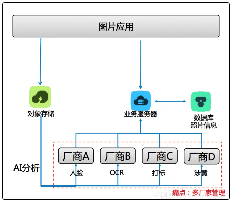 多厂家管理痛点 | center