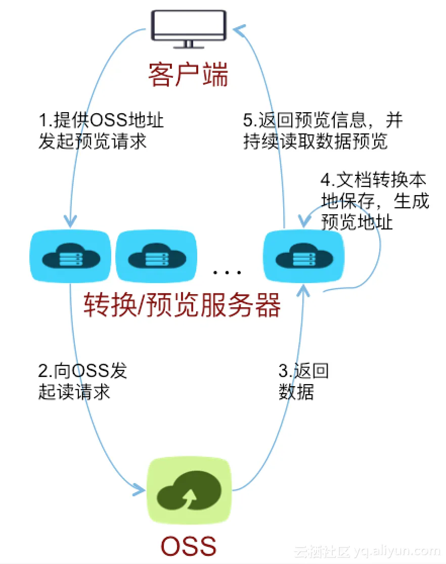 现有架构