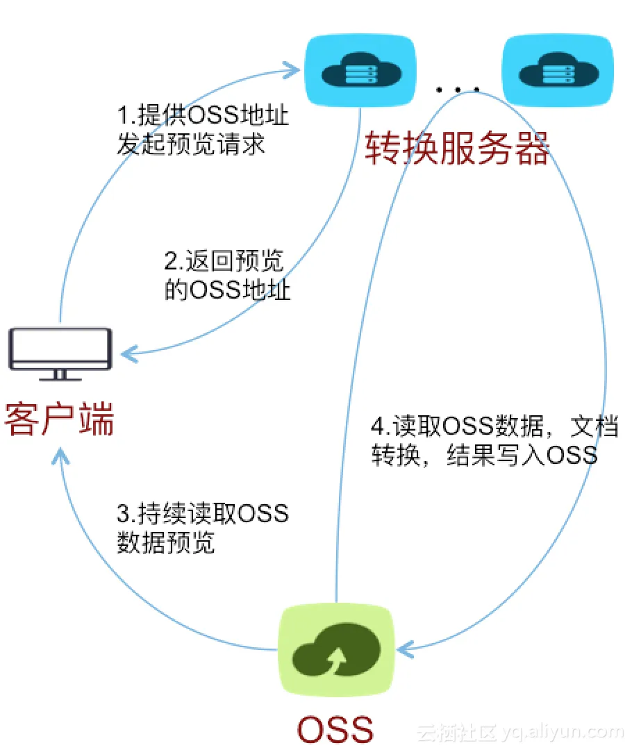 Cloud Native架构