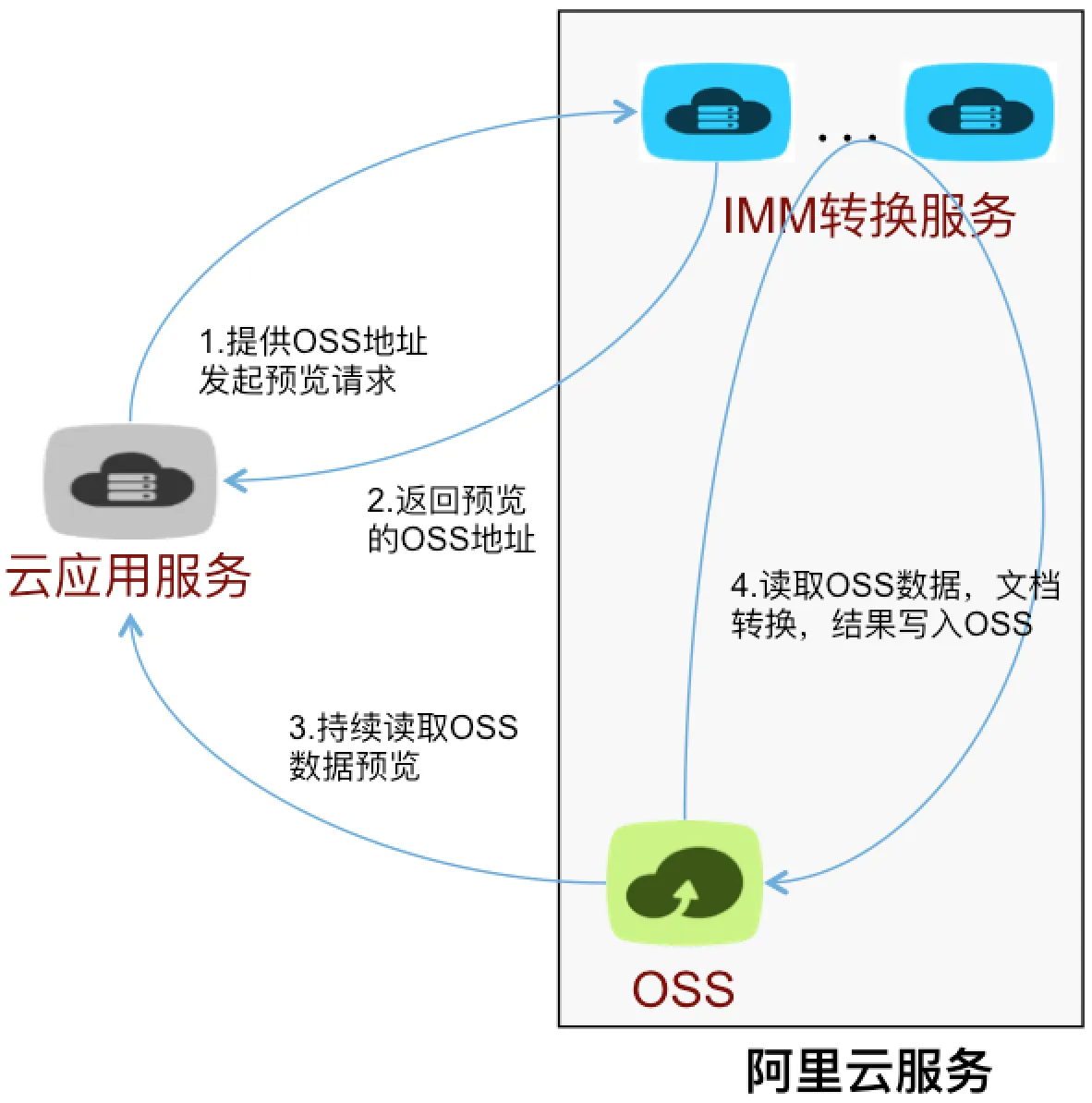 转换原理