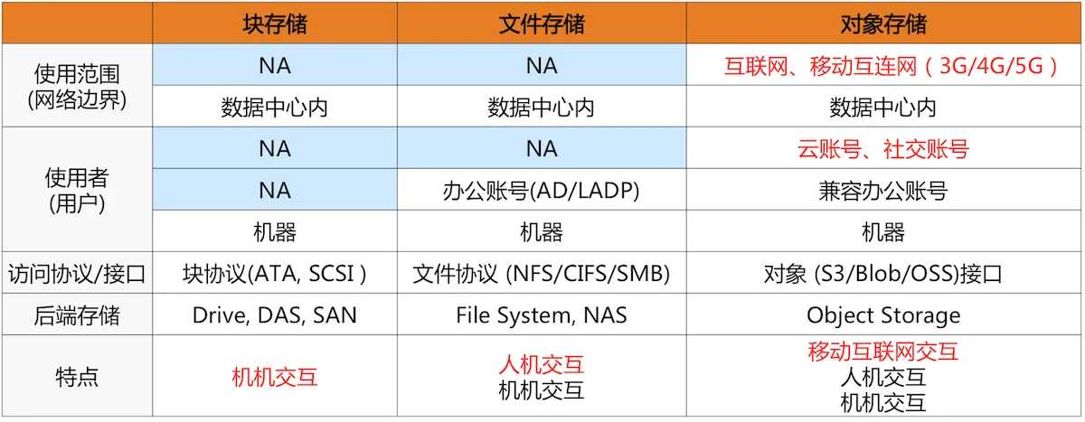 存储技术对比.png