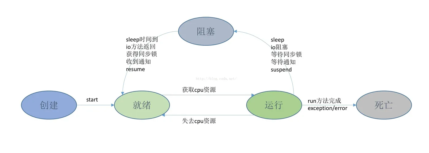 线程状态