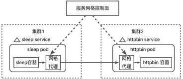 【服务网格】最佳实践在哪里-2.5：多集群服务发现