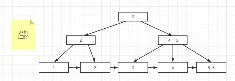 数据结构与算法（十三）B+树