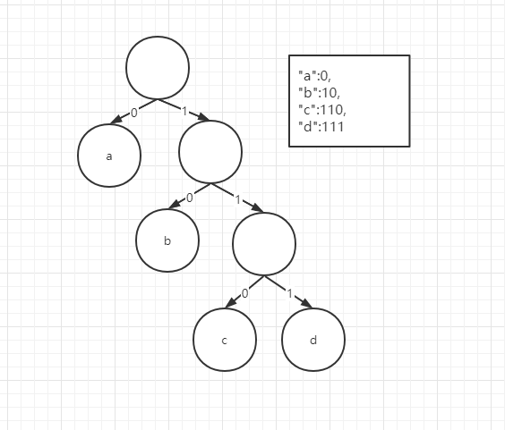 数据结构与算法（十四）哈夫曼树
