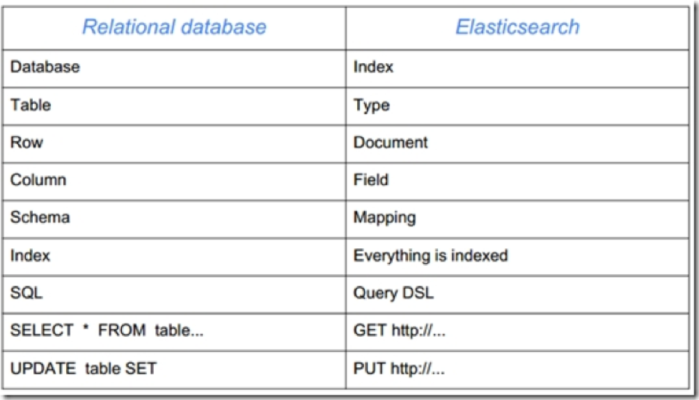 ElasticSearch（一）分布式搜索引擎概念