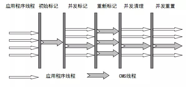 JVM(四)垃圾收集算法与垃圾收集器