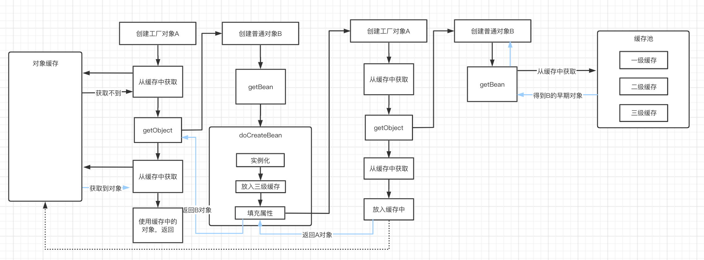 Spring源码分析之循环依赖及解决方案(二)