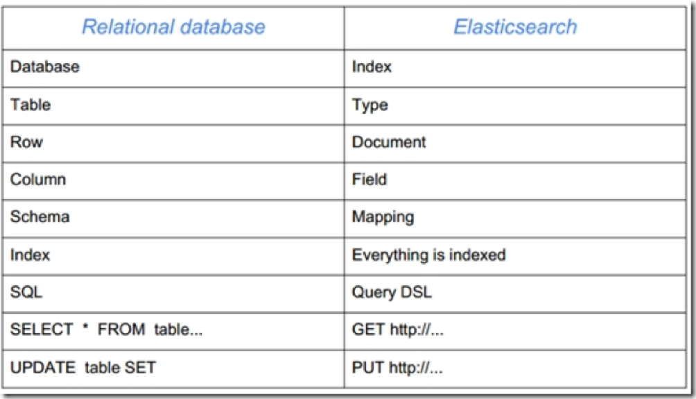 ElasticSearch(一)分布式搜索引擎概念