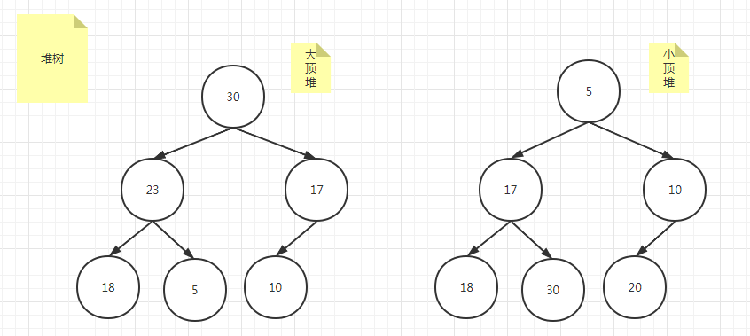 数据结构与算法（十五）堆树