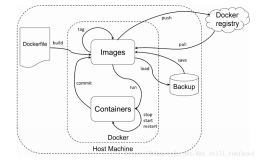 微服务框架（七）Docker容器部署（Dubbo、Zookeeper、Dubbo-admin）