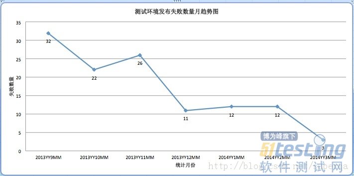 关于软件测试的几点反思—测试工作的三个阶段