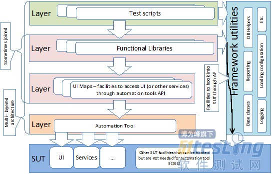 创建一个有效的GUI自动化框架