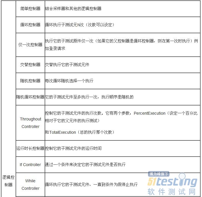 JMeter主要组件介绍(2)