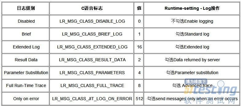 查看LoadRunner脚本请求日志和服务器返回值方法