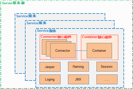 tomcat源码分析-Container初始化与加载
