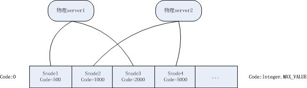 一致性hash算法与server列表维护