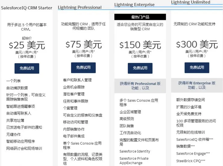 中国CRM企业“学习”Salesforce，只是在集体自嗨？