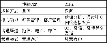 中国CRM企业“学习”Salesforce，只是在集体自嗨？