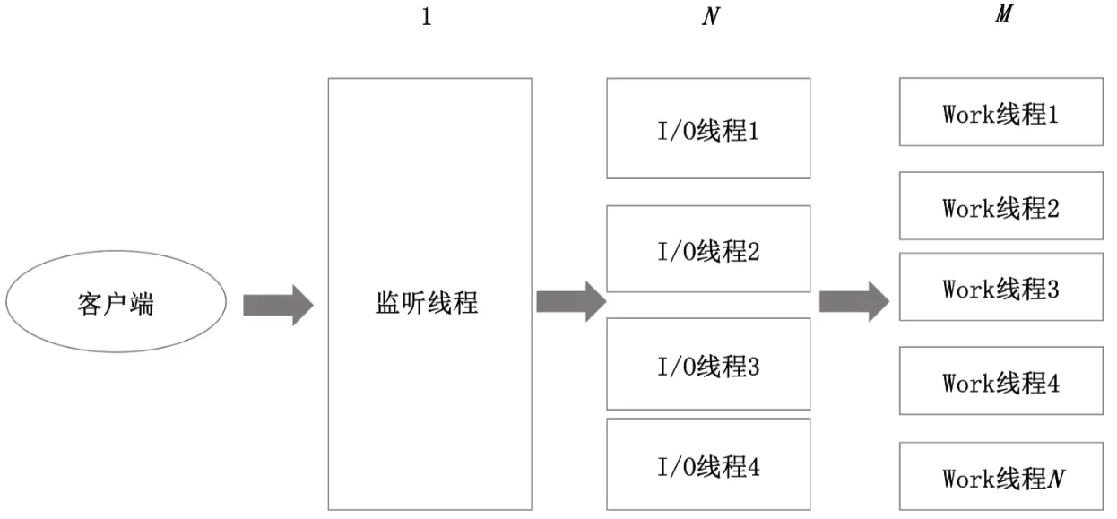 1+N+M 模型