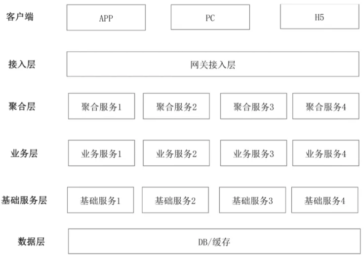 经典分层技术