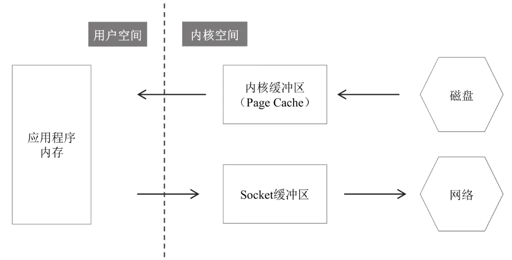 磁盘→内核缓冲区→应用程序内存→Socket缓冲区→网络