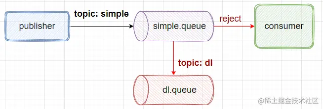 《RabbitMQ》| 解决消息延迟和堆积问题