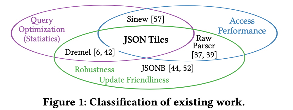 [SIGMOD 21 学习] 《JSON Tiles》解读: 半结构化 JSON 存算优化