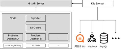 对 K8s 异常事件的定时 SQL 分析