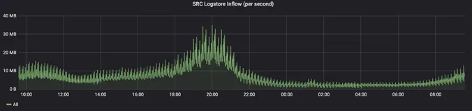 通过 SLS 实现日志大数据入湖 OSS