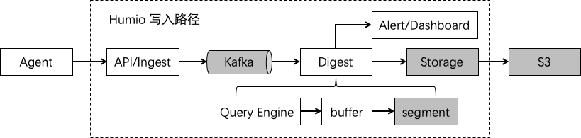 三款“非主流”日志查询分析产品初探