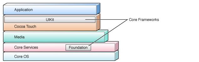 IOS-Foundation框架结构