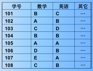 常见的五类排序算法图解和实现(多关键字排序:基数排序以及各个排序算法的总结)