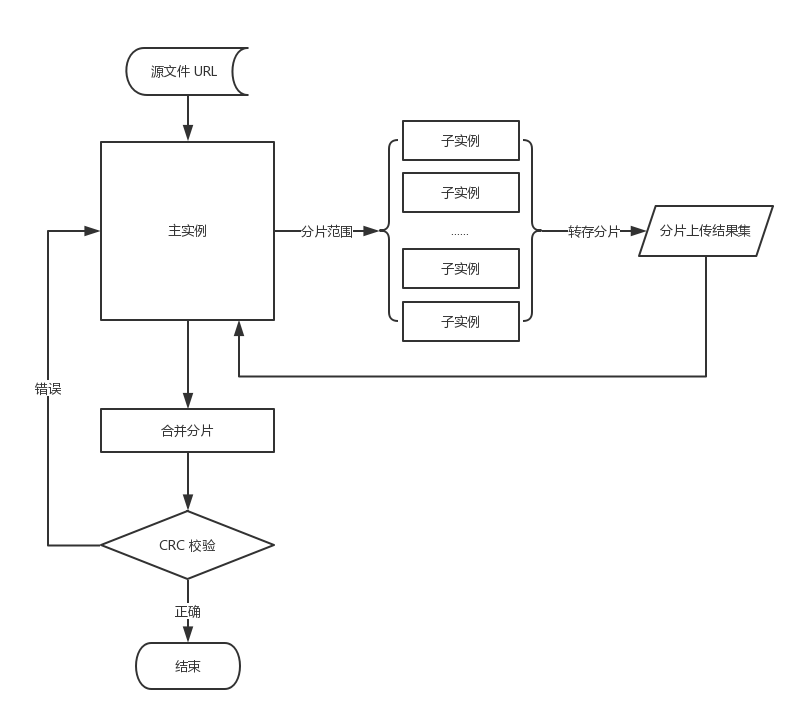 利用函数计算多实例并发实现秒级转存超大文件
